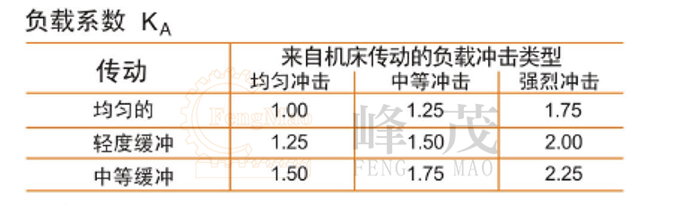 齒輪齒條負載系數