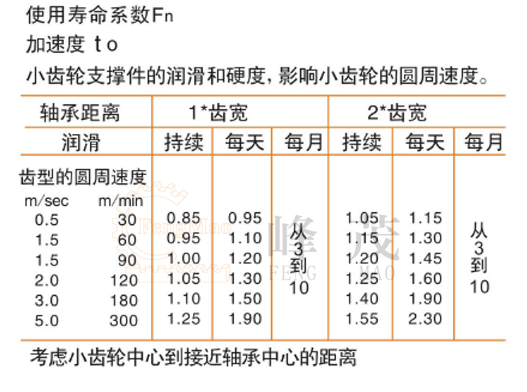 小齒輪支撐件潤滑與圓周速度的對比