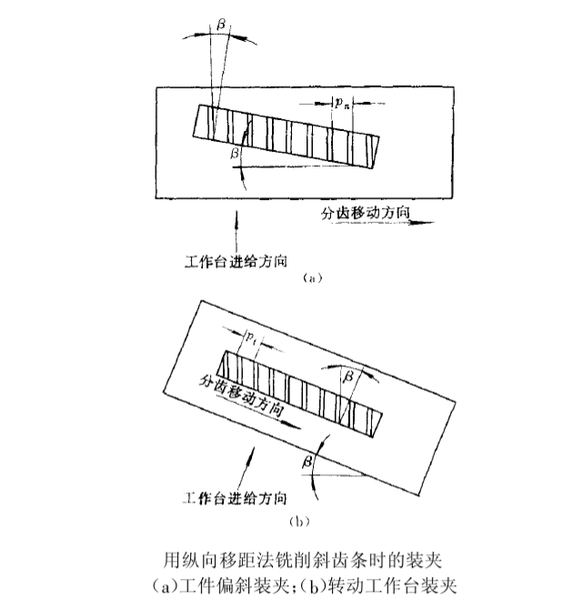 用縱向移距法銑銷斜齒條時的裝夾