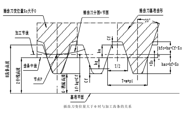 插齒刀變位量Xo齒條節線到中線的距離為＋Xo